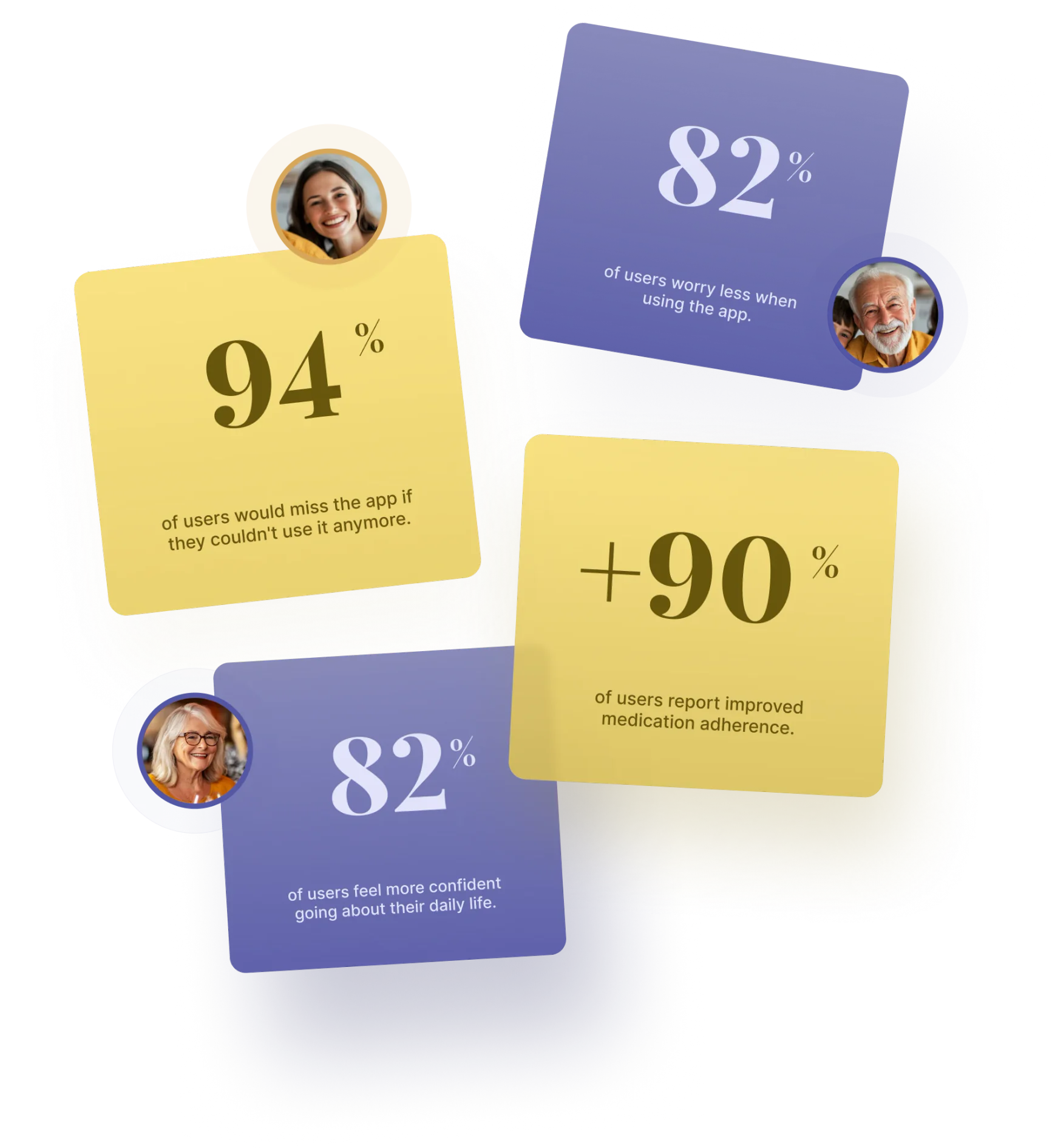 Elli user testing results: 94% of users would miss the app if they couldn't use it anymore, 82% worry less when using the app, over 90% report improved medication adherence, and 82% feel more confident going about their daily life.